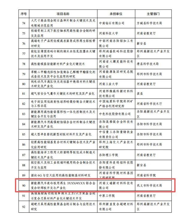 喜訊！義瑞新材獲批省級重點研發(fā)專項